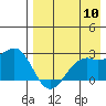 English Bay tide chart for Wednesday, August 10, 2022