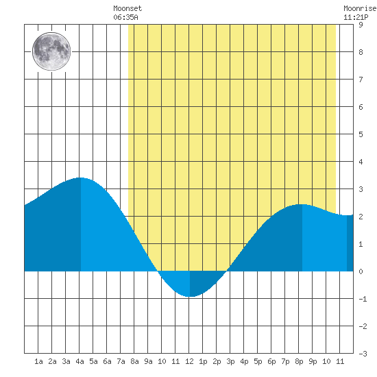 English Bay tide chart for Thursday, August 11, 2022