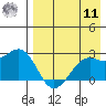 English Bay tide chart for Thursday, August 11, 2022