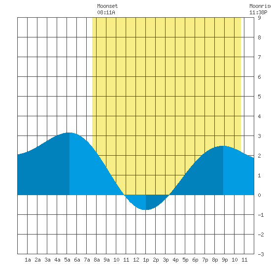 English Bay tide chart for Friday, August 12, 2022