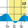 English Bay tide chart for Friday, August 12, 2022