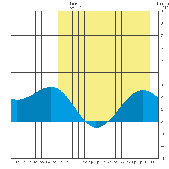 English Bay tide chart for Saturday, August 13, 2022