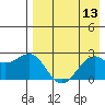 English Bay tide chart for Saturday, August 13, 2022