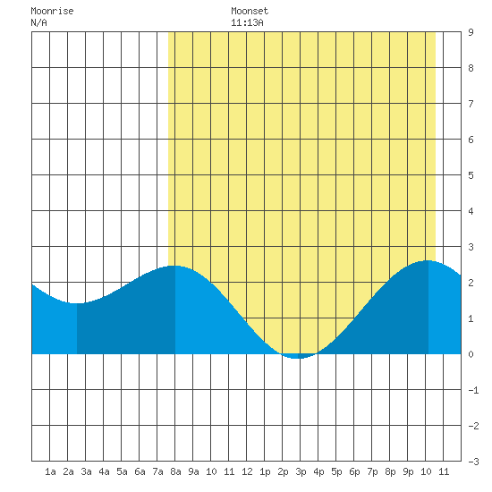 English Bay tide chart for Sunday, August 14, 2022