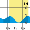 English Bay tide chart for Sunday, August 14, 2022