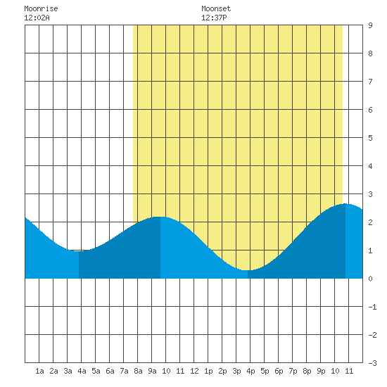 English Bay tide chart for Monday, August 15, 2022