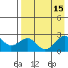 English Bay tide chart for Monday, August 15, 2022
