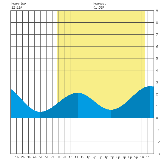 English Bay tide chart for Tuesday, August 16, 2022