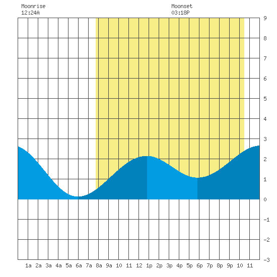 English Bay tide chart for Wednesday, August 17, 2022