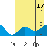 English Bay tide chart for Wednesday, August 17, 2022