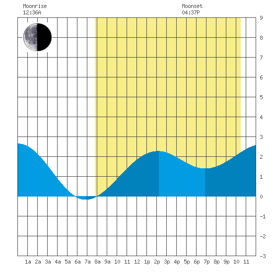 English Bay tide chart for Thursday, August 18, 2022