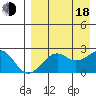 English Bay tide chart for Thursday, August 18, 2022