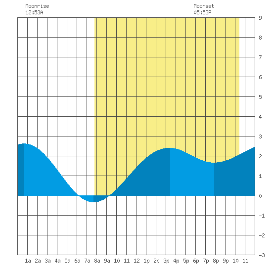 English Bay tide chart for Friday, August 19, 2022