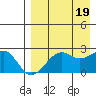 English Bay tide chart for Friday, August 19, 2022