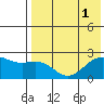 English Bay tide chart for Monday, August 1, 2022