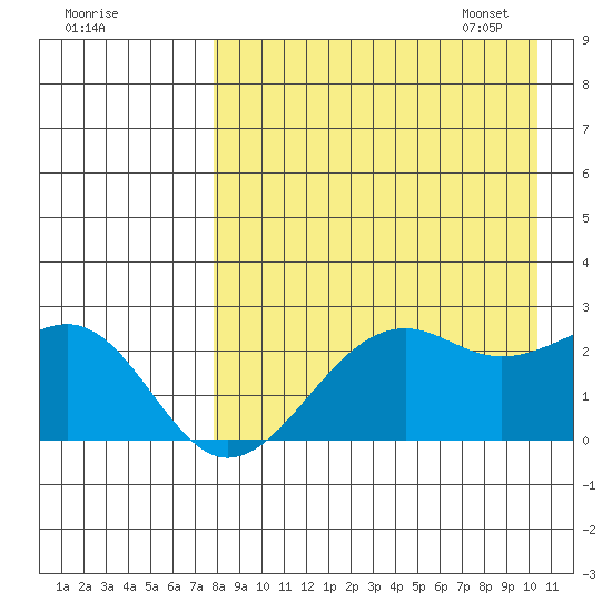 English Bay tide chart for Saturday, August 20, 2022