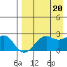 English Bay tide chart for Saturday, August 20, 2022