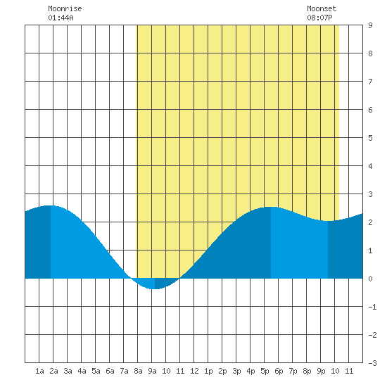 English Bay tide chart for Sunday, August 21, 2022
