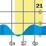 English Bay tide chart for Sunday, August 21, 2022