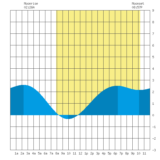 English Bay tide chart for Monday, August 22, 2022