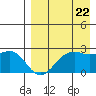 English Bay tide chart for Monday, August 22, 2022