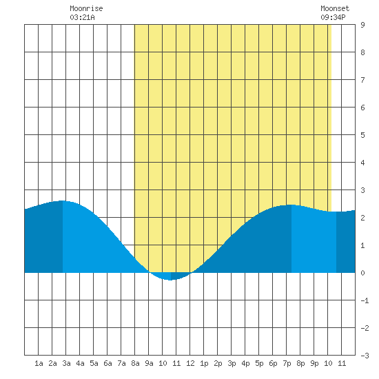English Bay tide chart for Tuesday, August 23, 2022