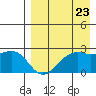 English Bay tide chart for Tuesday, August 23, 2022