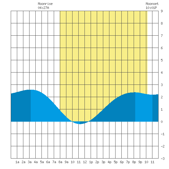 English Bay tide chart for Wednesday, August 24, 2022