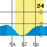 English Bay tide chart for Wednesday, August 24, 2022