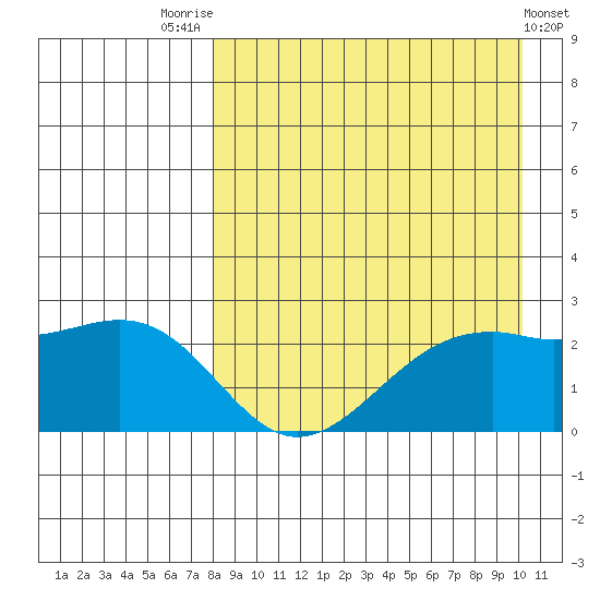 English Bay tide chart for Thursday, August 25, 2022
