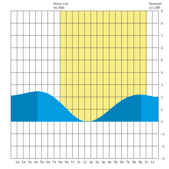English Bay tide chart for Friday, August 26, 2022