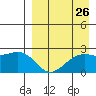 English Bay tide chart for Friday, August 26, 2022