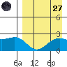 English Bay tide chart for Saturday, August 27, 2022