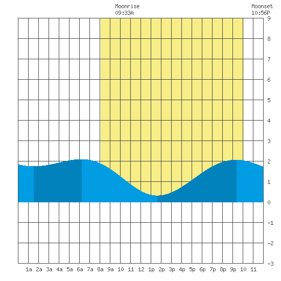 English Bay tide chart for Sunday, August 28, 2022
