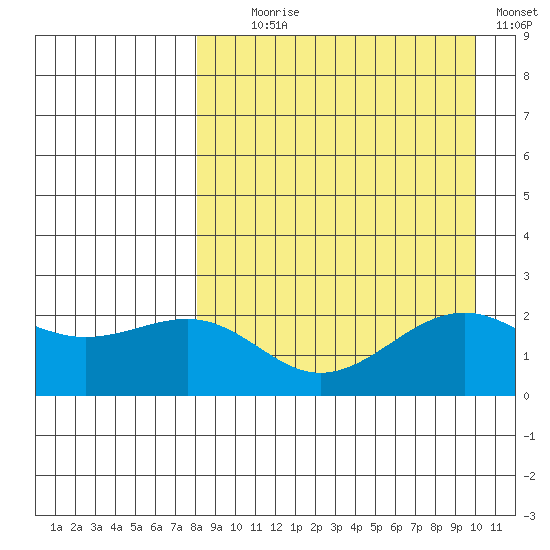 English Bay tide chart for Monday, August 29, 2022