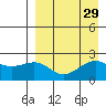 English Bay tide chart for Monday, August 29, 2022