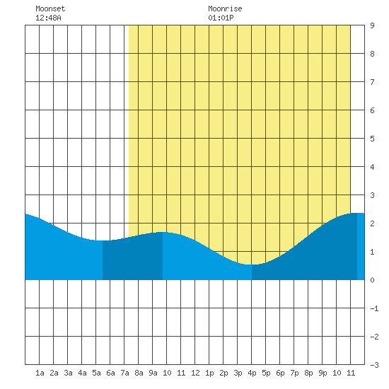 English Bay tide chart for Tuesday, August 2, 2022