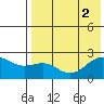 English Bay tide chart for Tuesday, August 2, 2022
