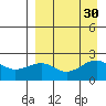English Bay tide chart for Tuesday, August 30, 2022