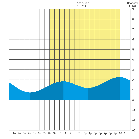 English Bay tide chart for Wednesday, August 31, 2022