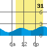 English Bay tide chart for Wednesday, August 31, 2022