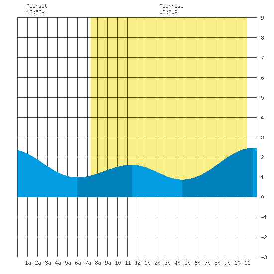 English Bay tide chart for Wednesday, August 3, 2022