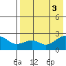 English Bay tide chart for Wednesday, August 3, 2022