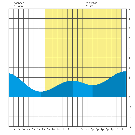 English Bay tide chart for Thursday, August 4, 2022