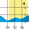 English Bay tide chart for Thursday, August 4, 2022