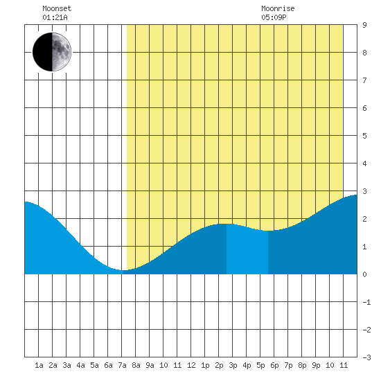 English Bay tide chart for Friday, August 5, 2022