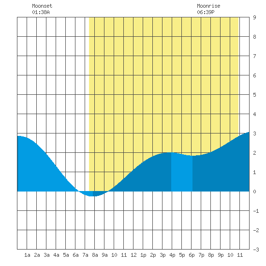 English Bay tide chart for Saturday, August 6, 2022