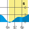 English Bay tide chart for Saturday, August 6, 2022