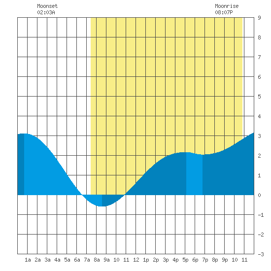 English Bay tide chart for Sunday, August 7, 2022