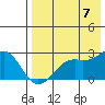 English Bay tide chart for Sunday, August 7, 2022